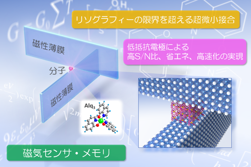 磁性薄膜エッジを利用したナノスケール接合イメージ図