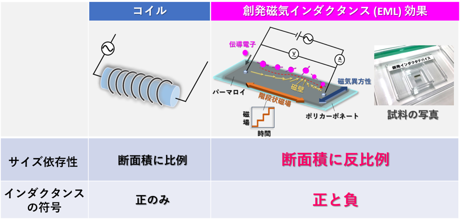 従来のインダクタと量子力学的な創発インダクタ